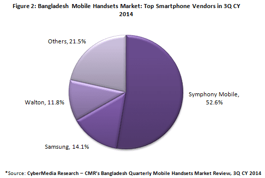 CMR's Bangladesh Quarterly Mobile Handset Market Review, 3Q CY 2014_Figure3