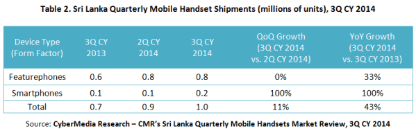 CMR's Sri Lanka Quarterly Mobile Handset Market Review, 3Q CY 2014_Figure2