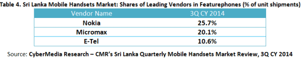 CMR's Sri Lanka Quarterly Mobile Handset Market Review, 3Q CY 2014_Figure4