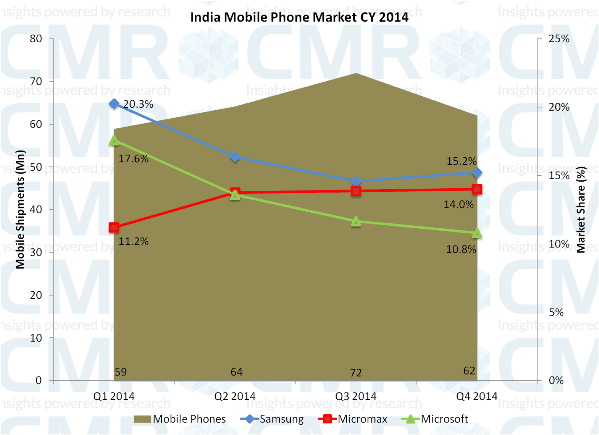 CMR's India Mobile Phone Market CY 2014
