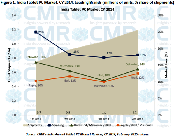 CMR's India Tablet PC Market CY 2014