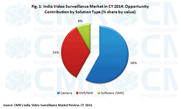 CMR's India Video Surveillance Market CY 2014_Fig1
