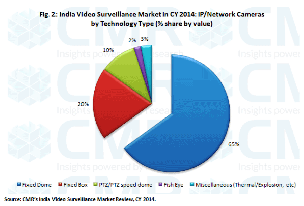 CMR's India Video Surveillance Market CY 2014_Fig2