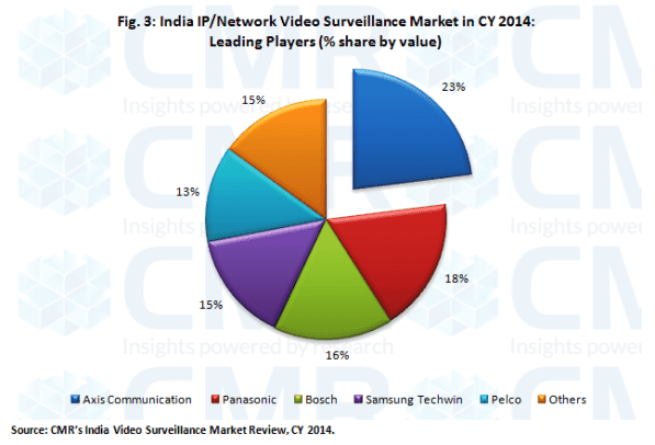 CMR's India Video Surveillance Market CY 2014_Fig3