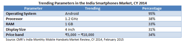 Trending parameters in the India Smartphones market CY 2014