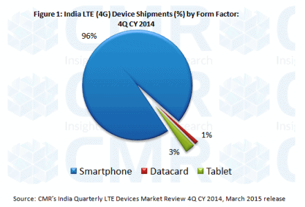 CMR's India LTE_4G Devices Market Review 4Q CY 2014