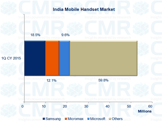 Fig. 1: India Mobile Handsets Market: Shipments and Vendor Shares (%), 1Q CY 2015