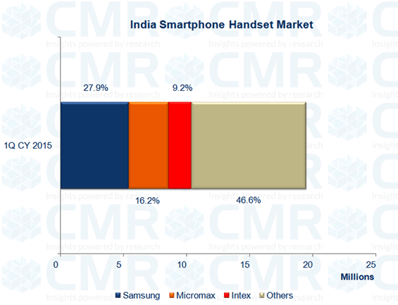 Source: CMR’s India Monthly Mobile Handsets Market Review, 1Q CY 2015, May 2015 release
