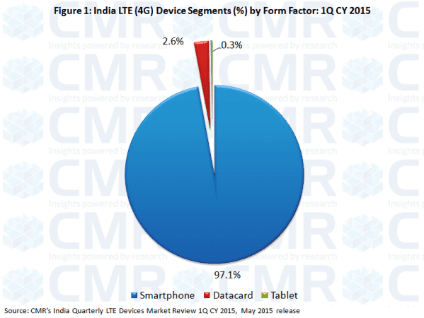 India LTE (4G) Devices Quarterly 1Q CY 2015_Fig1
