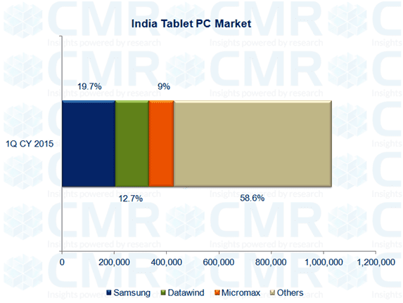 India Tablet PC Quarterly 1Q CY 2015_Fig1