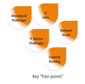 CMR-IT Pain points