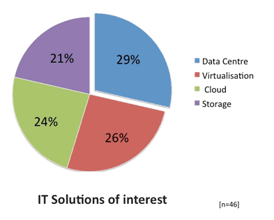 CMR-IT solutions of interest