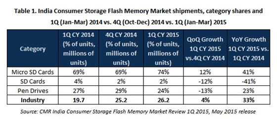 CMR India Consumer Storage Flash Memory Market Shipments 1Q CY 2015