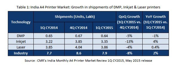 Table 1 CMR's India A4 Printer Market 1Q 2015