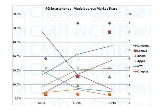 4G brand models versus market share