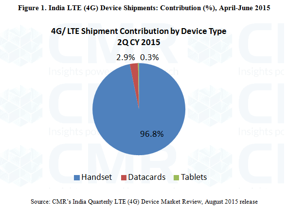 CMR's India LTE 4G Device Shipments Contribution 2Q CY 2015