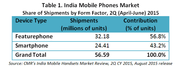 CMR's India Mobile Phones Market 2Q CY 2015