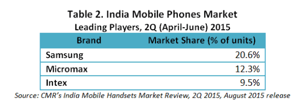CMR's India Mobile Phones Market Leading Players 2Q CY 2015