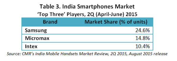 CMR's India Smartphones Market Leading Players 2Q CY 2015