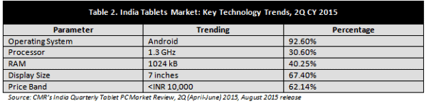 CMR's India Tablet PC Key Technology Trends 2Q CY 2015