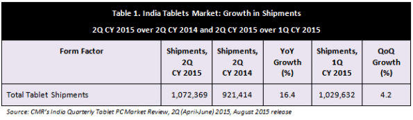 CMR's India Tablet PC Shipments 2Q CY 2015