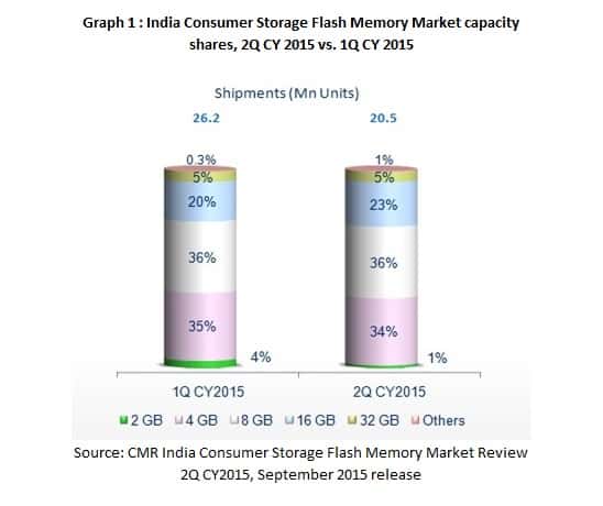 Graph 1. Capacity Storage 2Q CY2015 Consumer storage