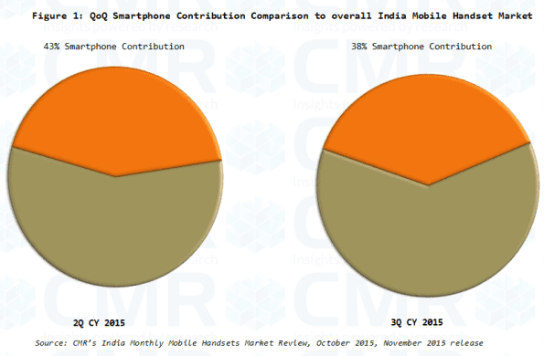 QoQ Smartphone Contribution Comparison to overall India Mobile Handset Market