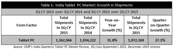 CMRs India Quarterly Tablet PC Market Report 3Q CY 2015-Figure 1
