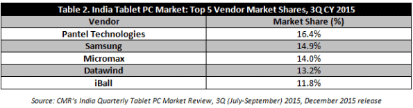 CMRs India Quarterly Tablet PC Market Report 3Q CY 2015-Figure 2