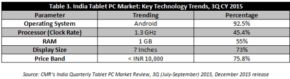 CMRs India Quarterly Tablet PC Market Report 3Q CY 2015-Figure 3
