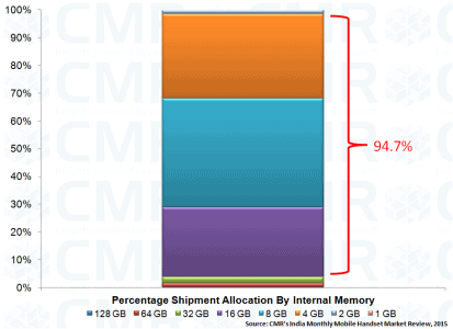 CMR's Shipment allocation by internal memory