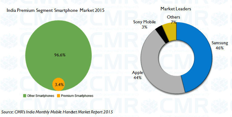CMR India Premium Segment Smartphone Market 2015