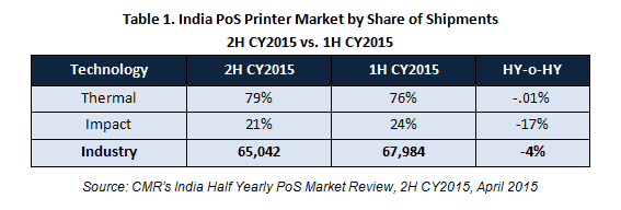 CMR's India PoS Printer Market by Share of Shipments 2H2015