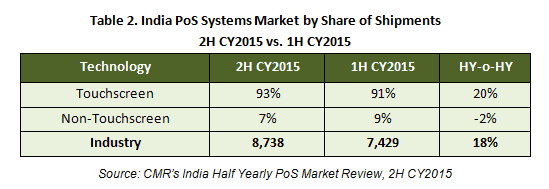CMR's India PoS Systems Market by Share of Shipments 2H2015