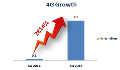 YoY 4G Growth in Indonesia