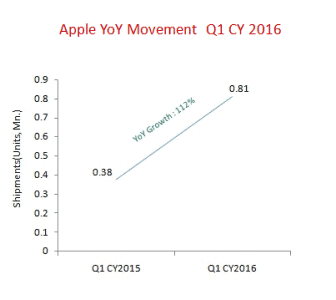 Apple YoY Q1 CY2016