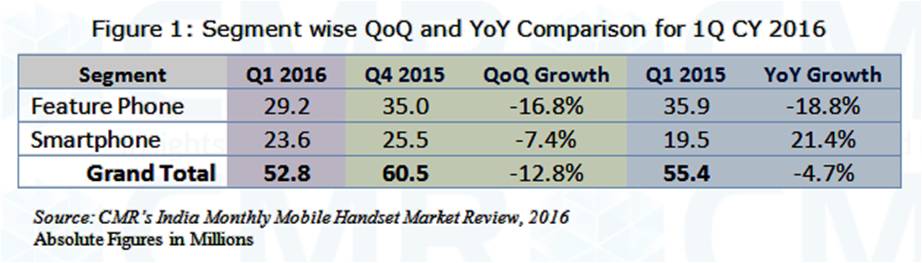 Fig 1_1Q India Mobile Handset Press Release_CMR