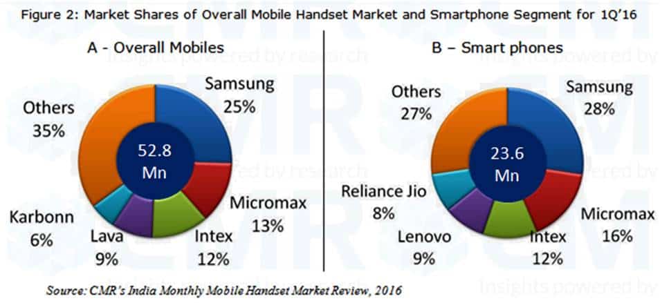 Fig 2_1Q India Mobile Handset Press Release_CMR