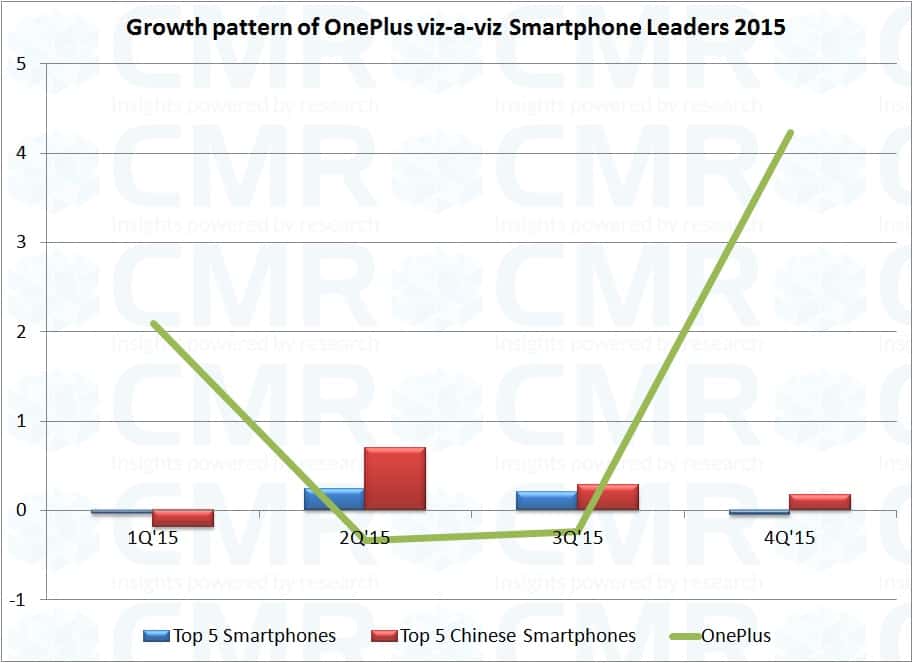 Growth pattern of OnePlus viz-a-viz Smartphone Leaders CY 2015