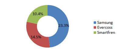 Fig 1: Overall Smartphone Shares in Indonesia