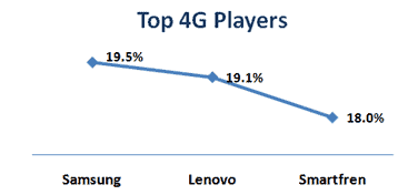 Fig 2: Top 4G Players in Indonesia