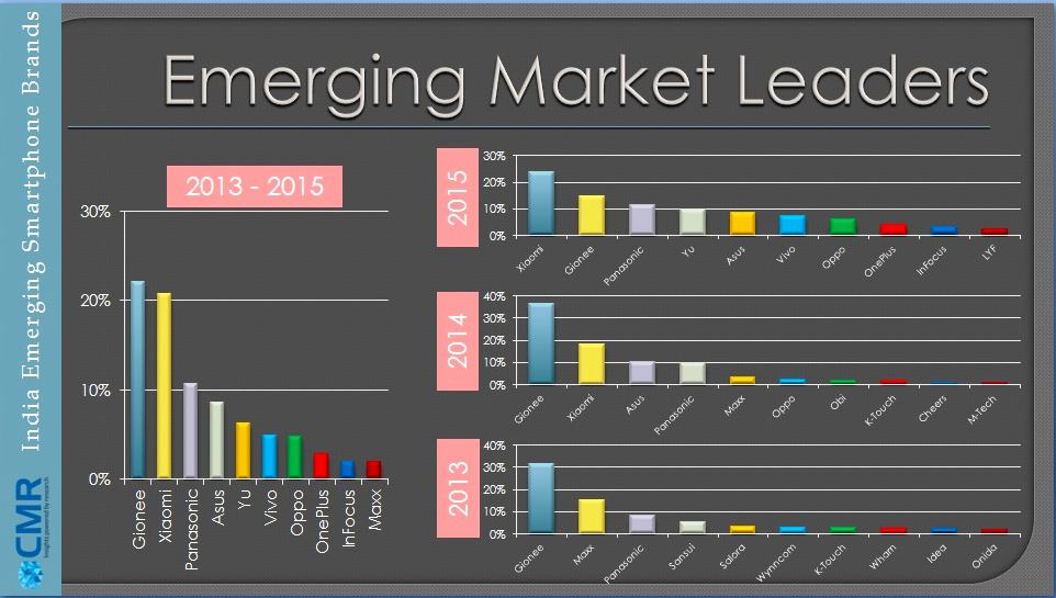 CMR India Emerging Smartphone Brands_Fig 2