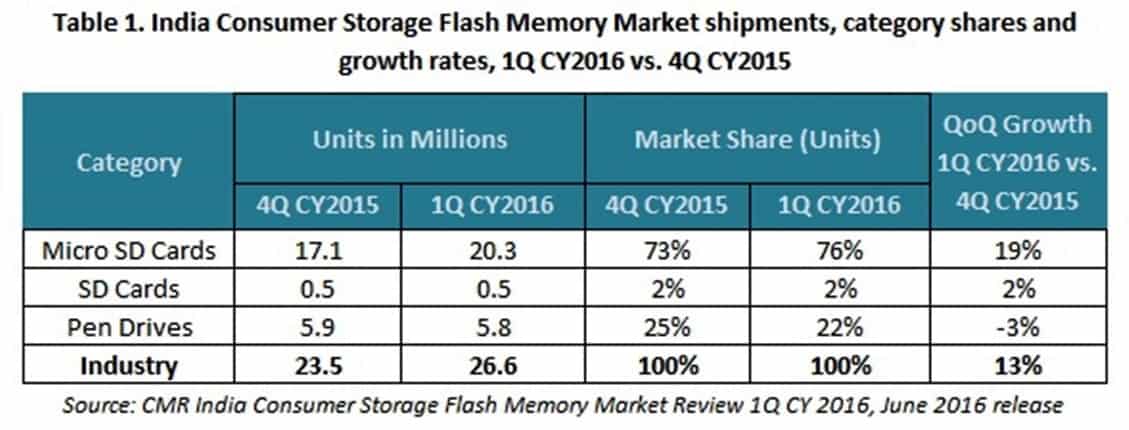 CMR's India Consumer Storage Flash Memory Market 1Q CY 2016_Fig1