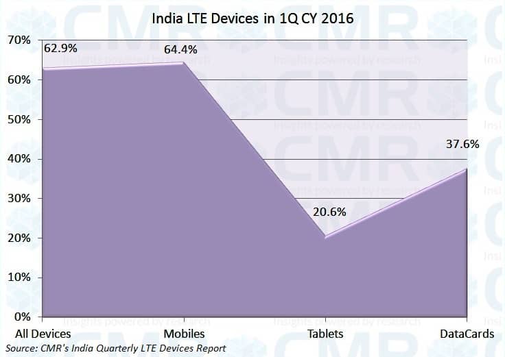 CMR's India LTE 4G Report 1Q CY 2016_Fig1