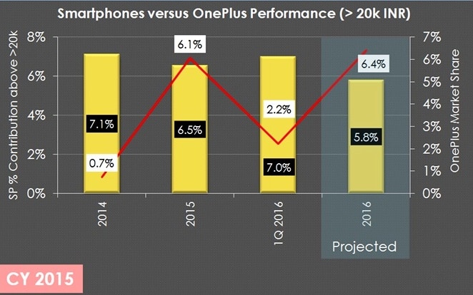 Smartphones versus OnePlus Performance 2014 - 2016