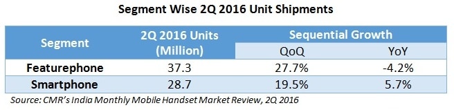 CMR's India Mobile Handset Market Report 2Q 2016 Fig 1