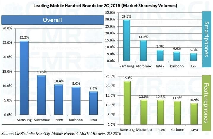 CMR's India Mobile Handset Market Report 2Q 2016 Fig 2