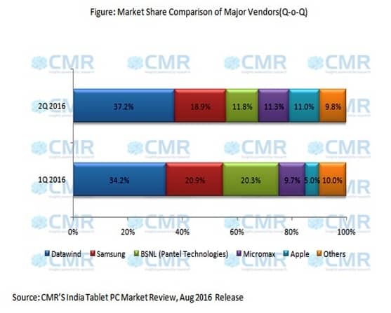 CMR's India Tablet PC Market Review Fig 1 2Q 2016