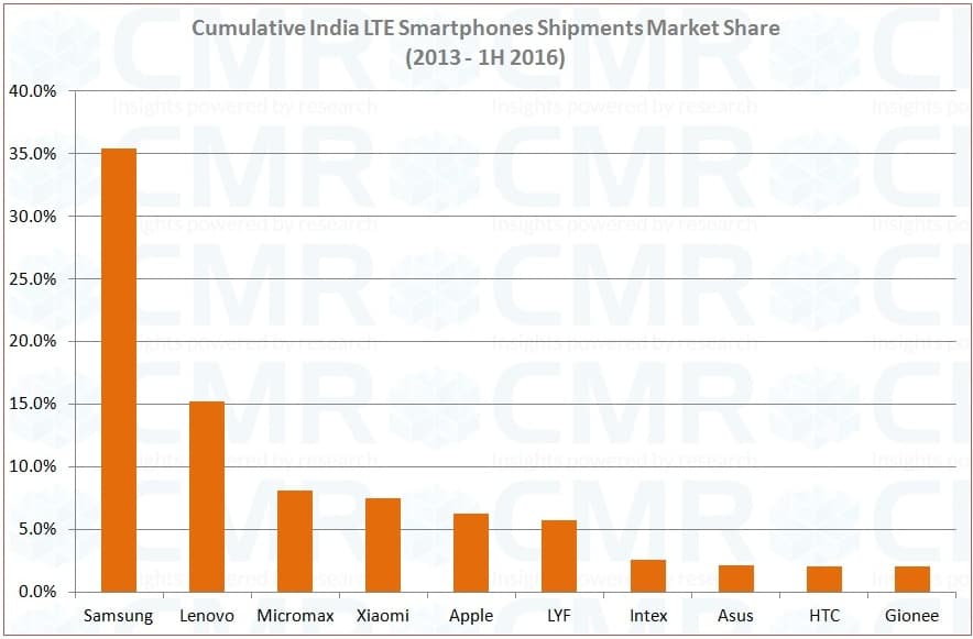 CMR's Top 10 Cumulative LTE Smartphone Brands