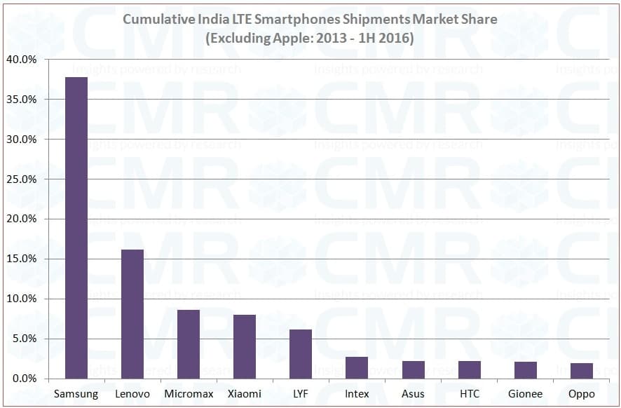 CMR's Top 10 Cumulative LTE Smartphone Brands_excluding Apple